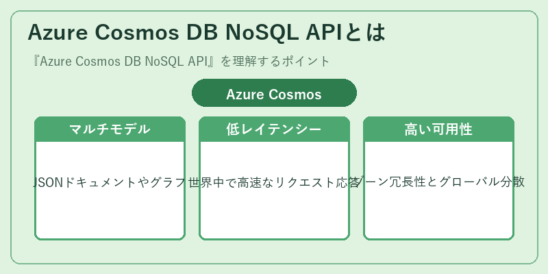 Azure Cosmos DB NoSQL APIとは