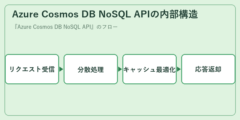 Azure Cosmos DB NoSQL APIの内部構造