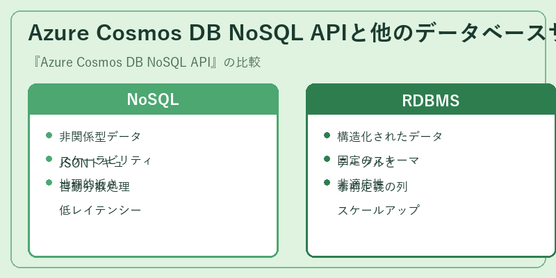 Azure Cosmos DB NoSQL APIと他のデータベースサービスの比較