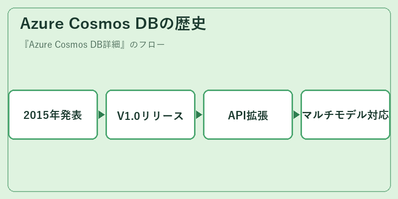 Azure Cosmos DBの歴史