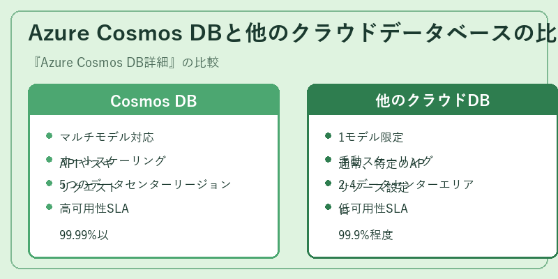 Azure Cosmos DBと他のクラウドデータベースの比較