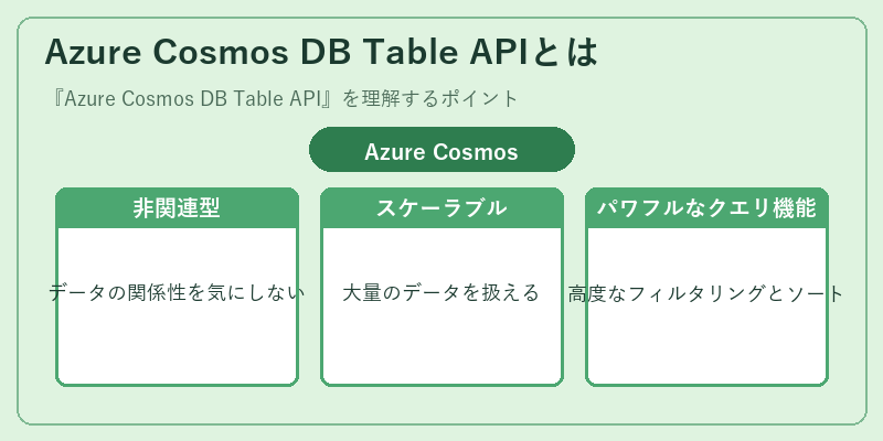 Azure Cosmos DB Table APIとは
