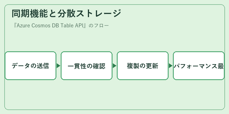 同期機能と分散ストレージ