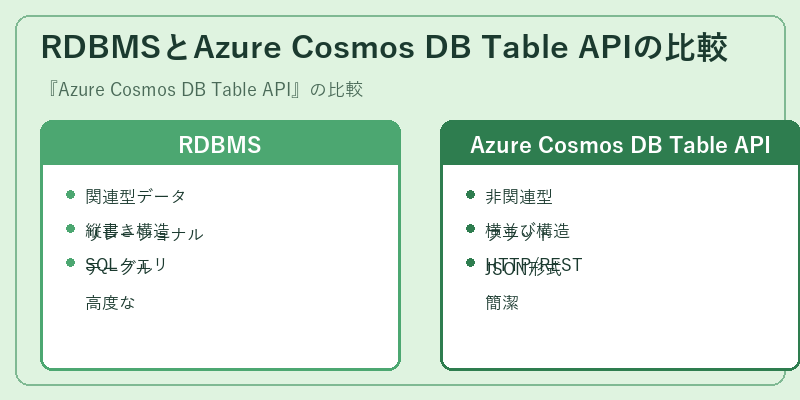 RDBMSとAzure Cosmos DB Table APIの比較
