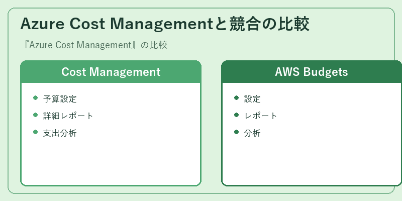 Azure Cost Managementと競合の比較