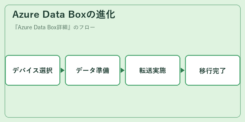 Azure Data Boxの進化