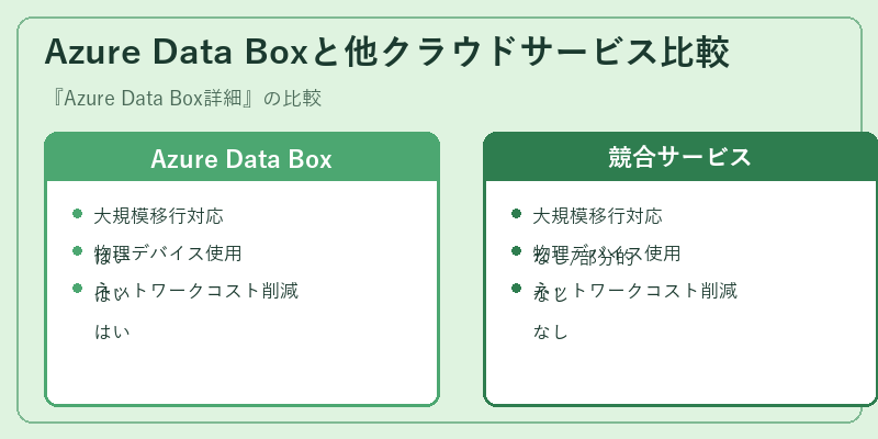 Azure Data Boxと他クラウドサービス比較