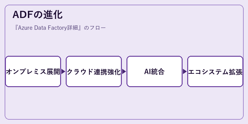 ADFの進化