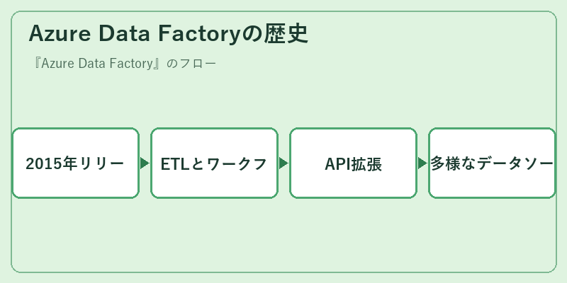 Azure Data Factoryの歴史