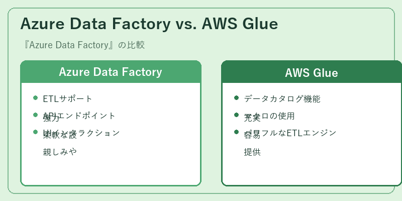 Azure Data Factory vs. AWS Glue