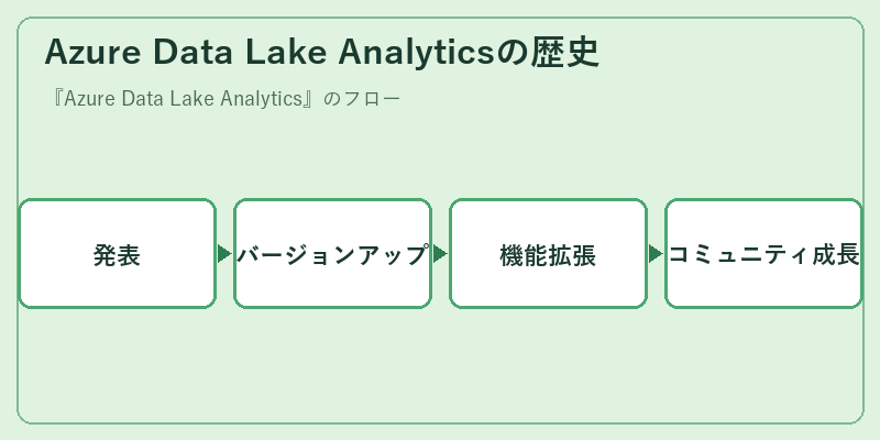 Azure Data Lake Analyticsの歴史