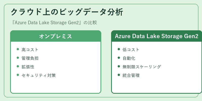 クラウド上のビッグデータ分析