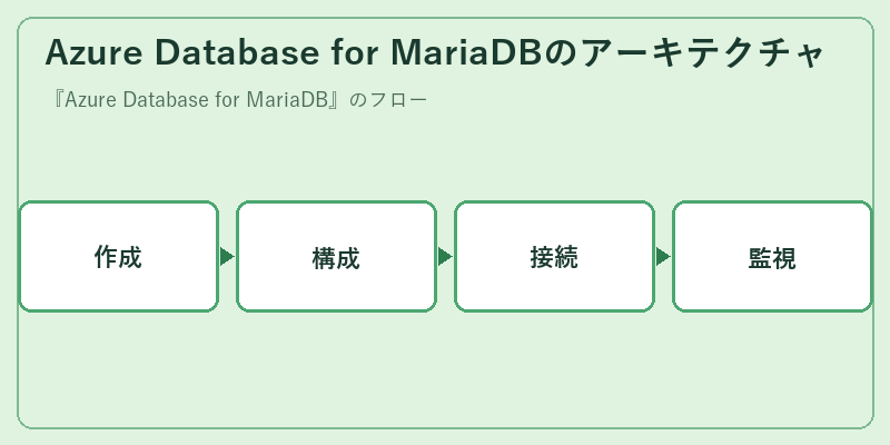 Azure Database for MariaDBのアーキテクチャ