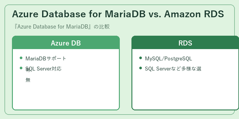 Azure Database for MariaDB vs. Amazon RDS