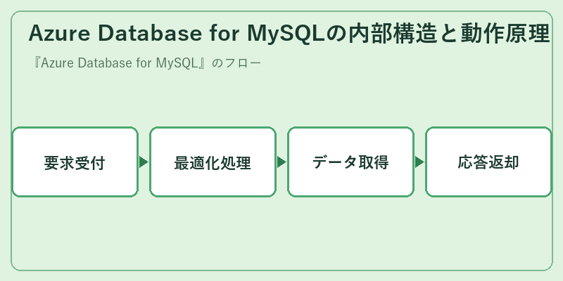 Azure Database for MySQLの内部構造と動作原理