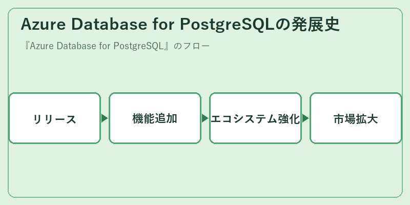 Azure Database for PostgreSQLの発展史