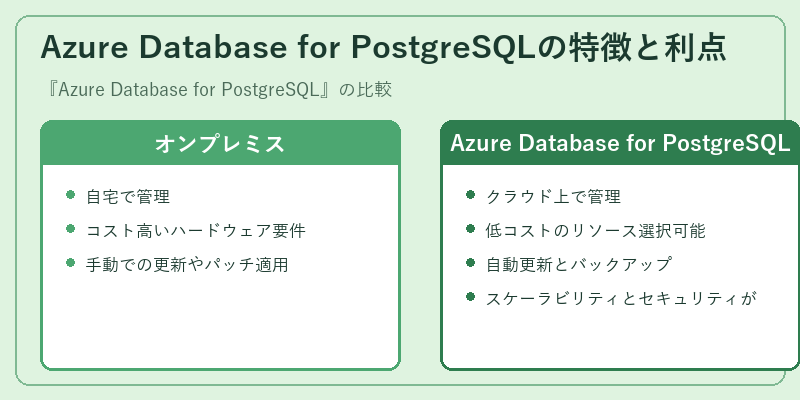 Azure Database for PostgreSQLの特徴と利点
