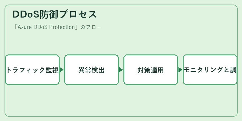 DDoS防御プロセス