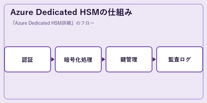 Azure Dedicated HSMの仕組み