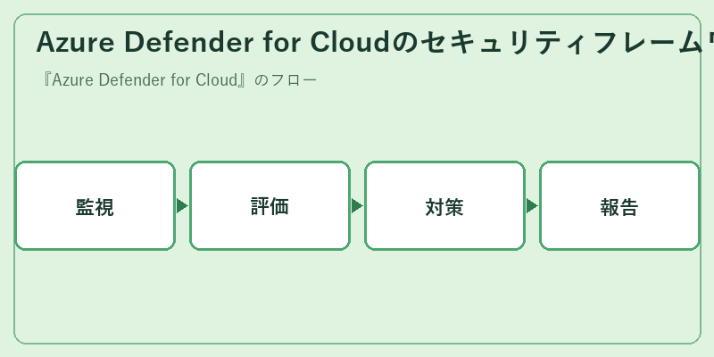 Azure Defender for Cloudのセキュリティフレームワーク