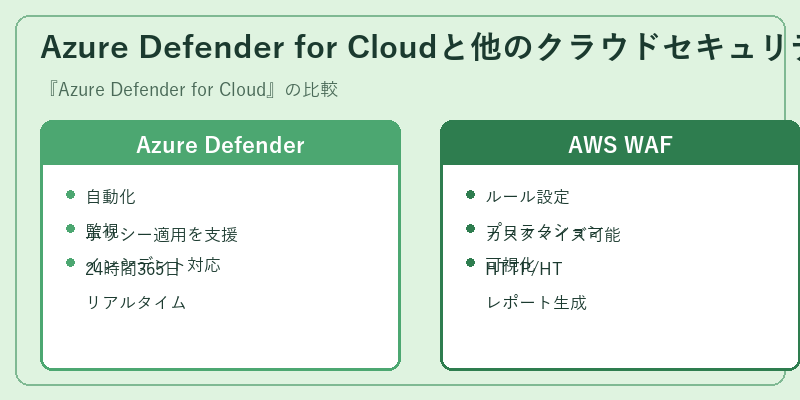 Azure Defender for Cloudと他のクラウドセキュリティソリューションの比較