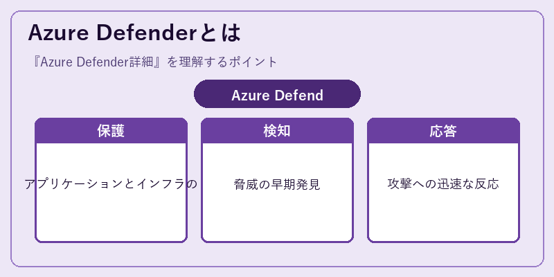 Azure Defenderとは