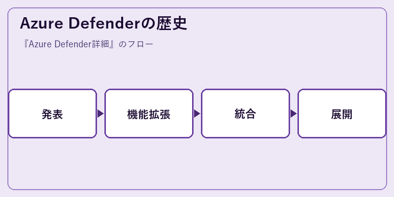 Azure Defenderの歴史