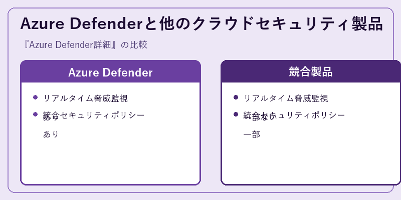 Azure Defenderと他のクラウドセキュリティ製品