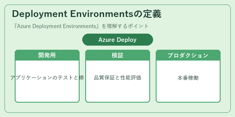 Deployment Environmentsの定義