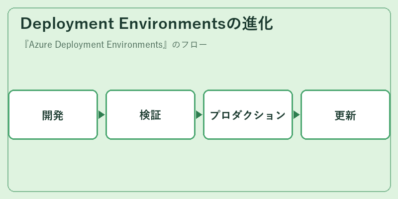 Deployment Environmentsの進化
