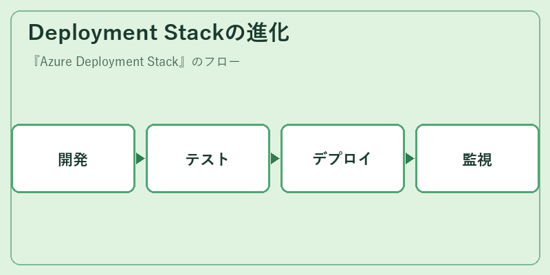 Deployment Stackの進化