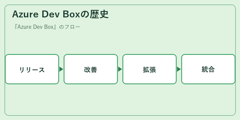 Azure Dev Boxの歴史