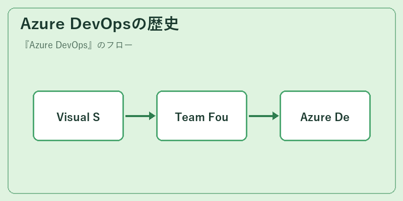 Azure DevOpsの歴史