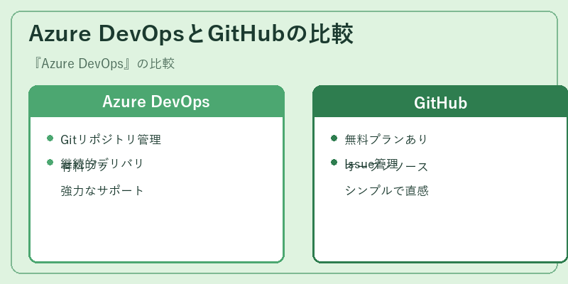 Azure DevOpsとGitHubの比較