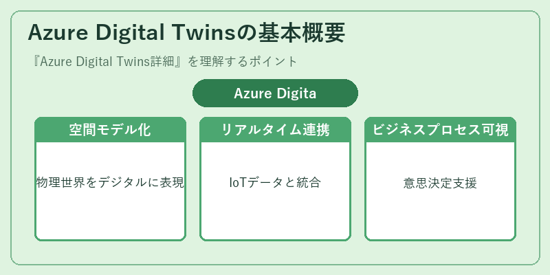 Azure Digital Twinsの基本概要