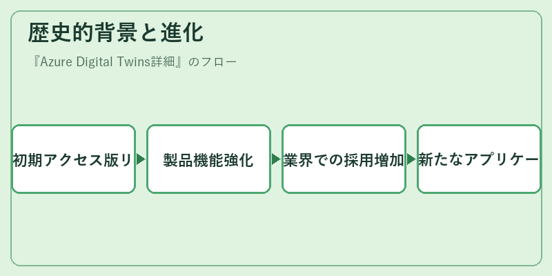 歴史的背景と進化