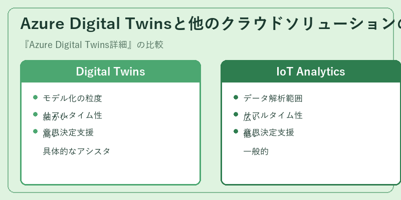 Azure Digital Twinsと他のクラウドソリューションの比較