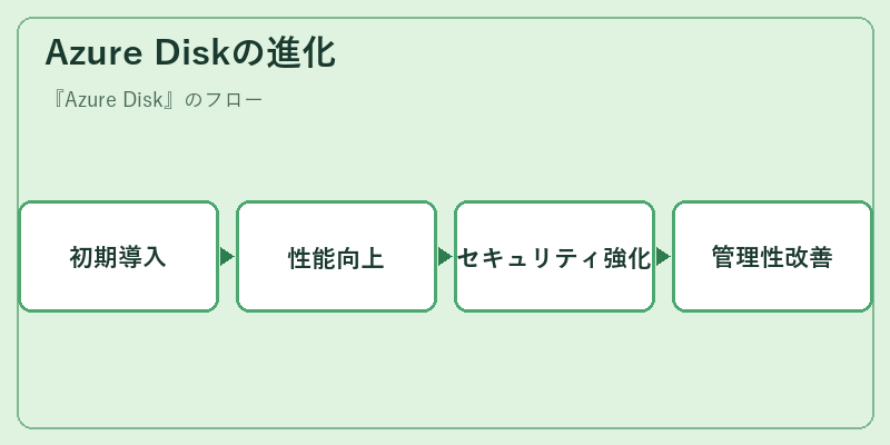Azure Diskの進化