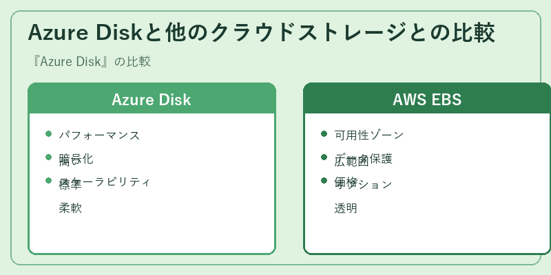 Azure Diskと他のクラウドストレージとの比較
