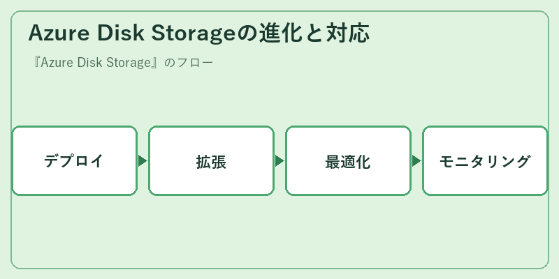 Azure Disk Storageの進化と対応