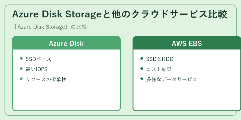Azure Disk Storageと他のクラウドサービス比較