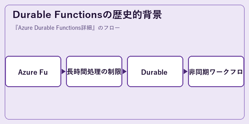 Durable Functionsの歴史的背景