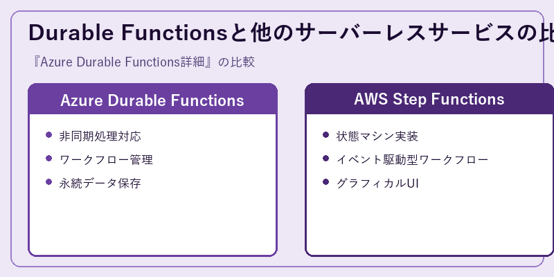 Durable Functionsと他のサーバーレスサービスの比較