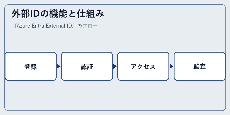 外部IDの機能と仕組み