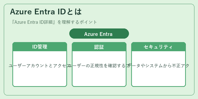 Azure Entra IDとは