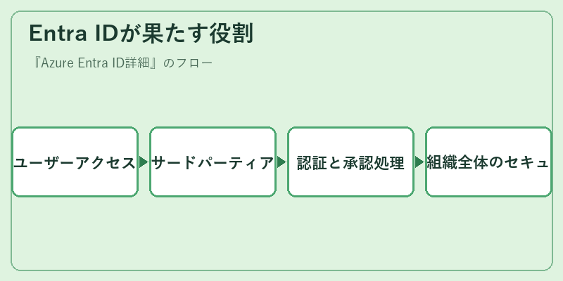 Entra IDが果たす役割
