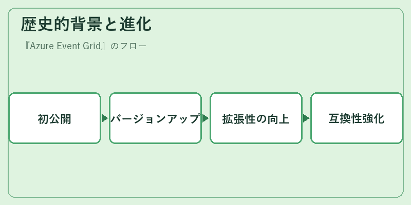 歴史的背景と進化