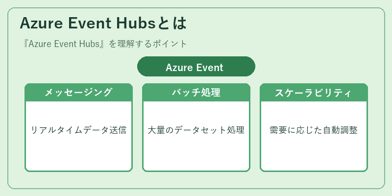 Azure Event Hubsとは