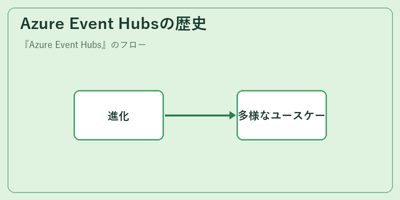 Azure Event Hubsの歴史