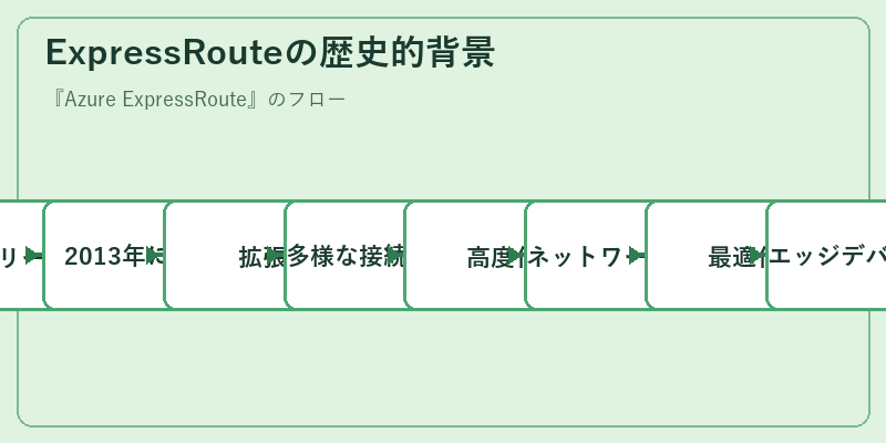 ExpressRouteの歴史的背景